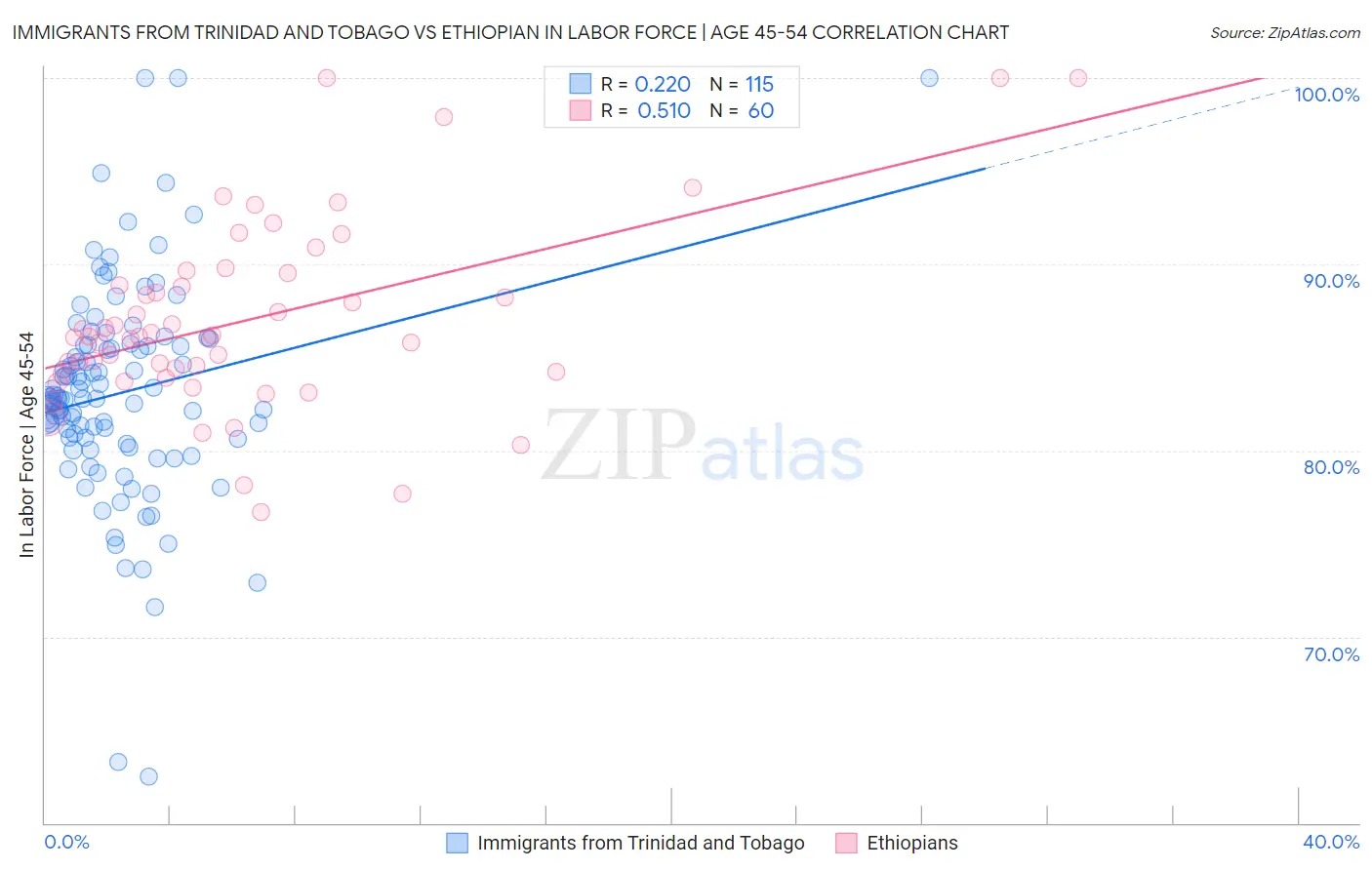 Immigrants from Trinidad and Tobago vs Ethiopian In Labor Force | Age 45-54