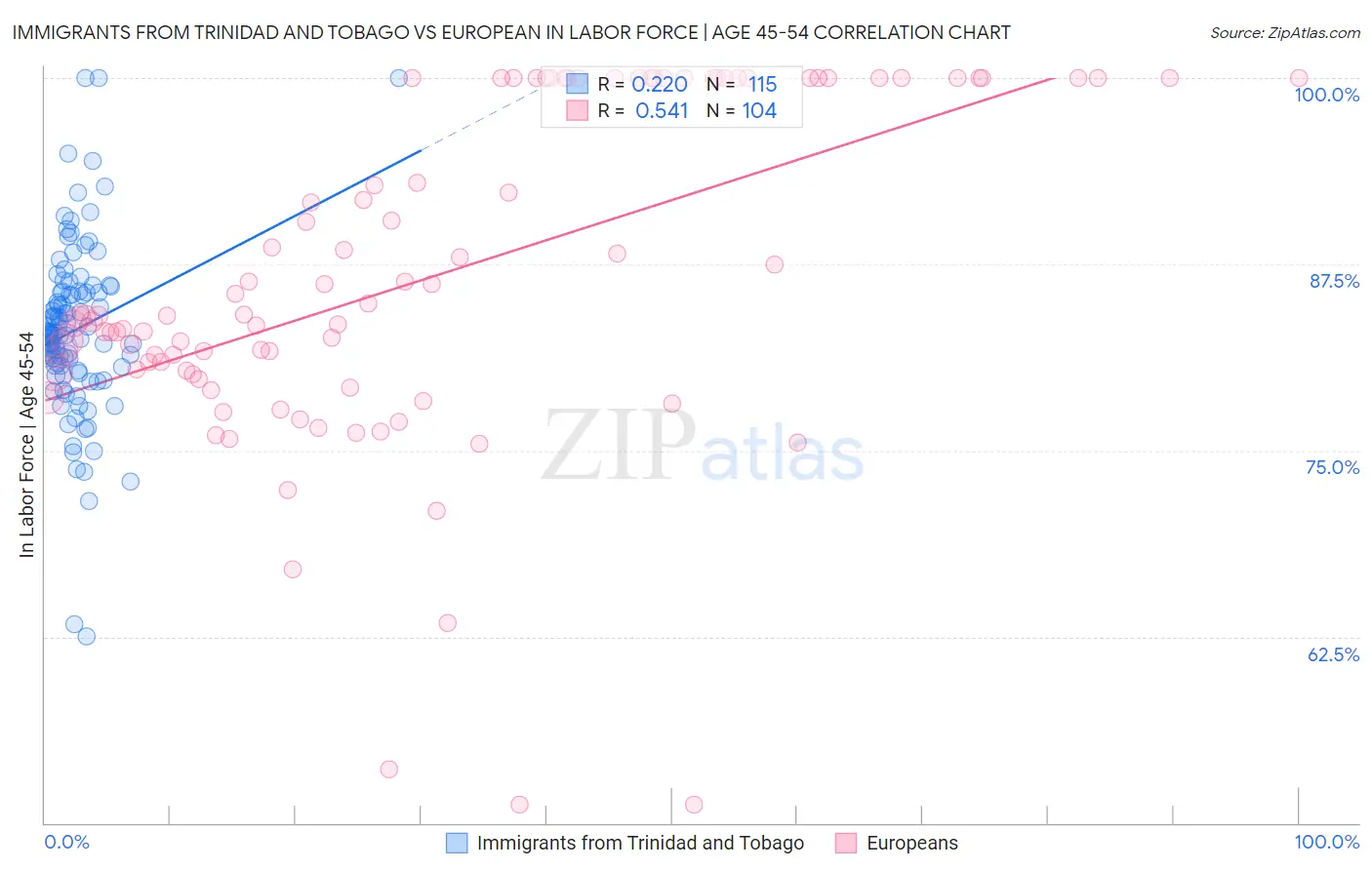 Immigrants from Trinidad and Tobago vs European In Labor Force | Age 45-54