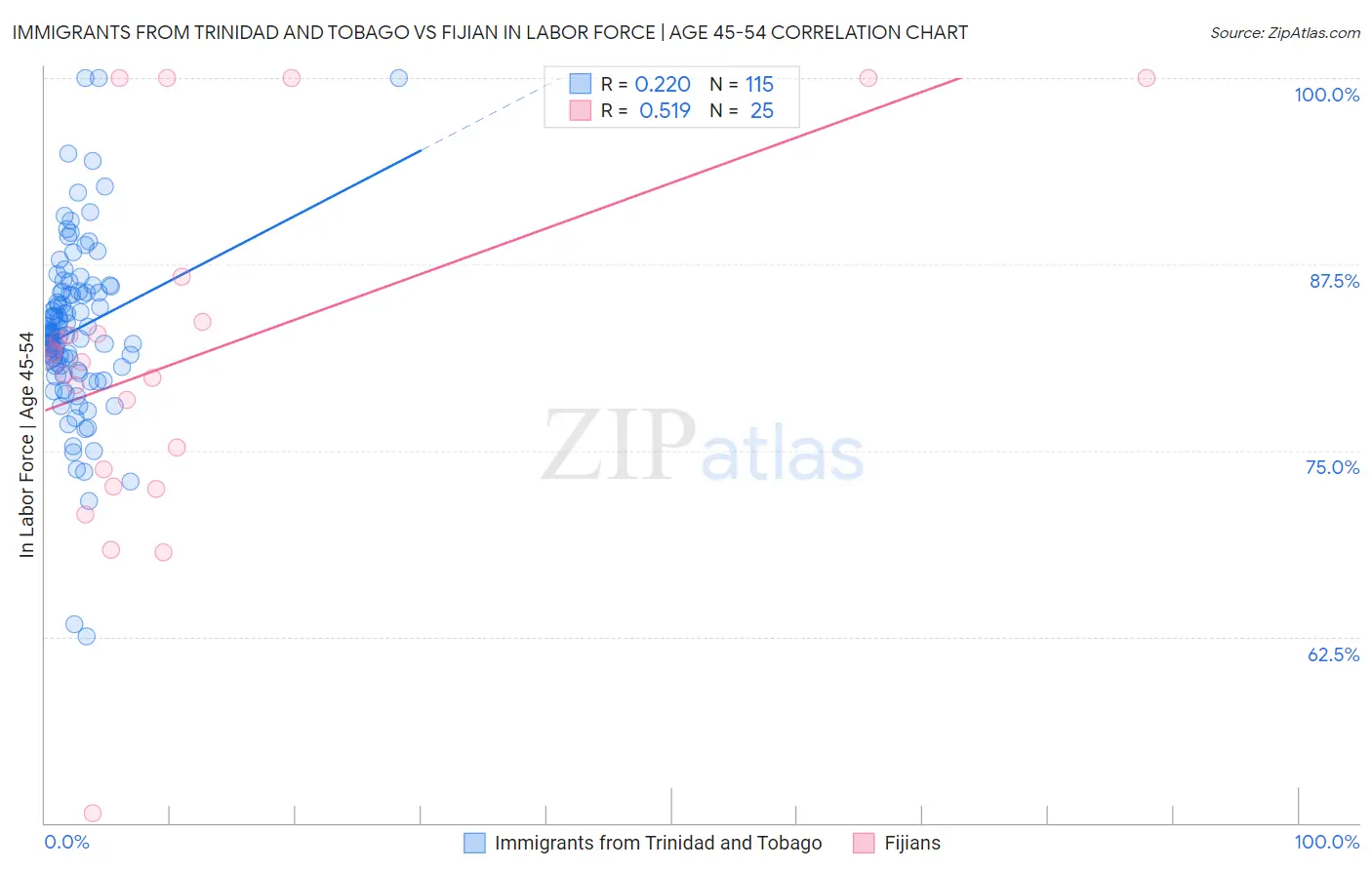 Immigrants from Trinidad and Tobago vs Fijian In Labor Force | Age 45-54