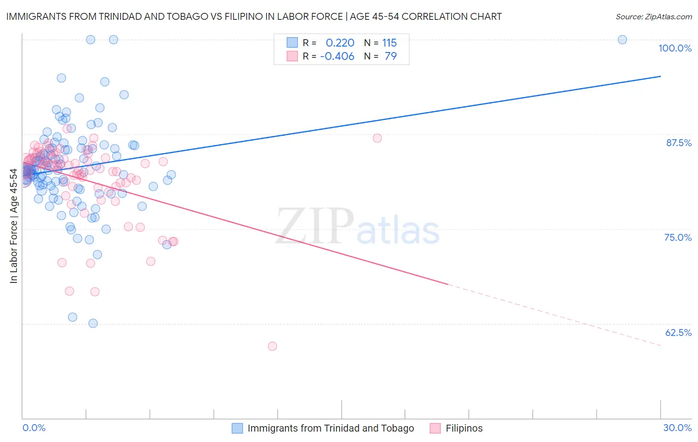 Immigrants from Trinidad and Tobago vs Filipino In Labor Force | Age 45-54