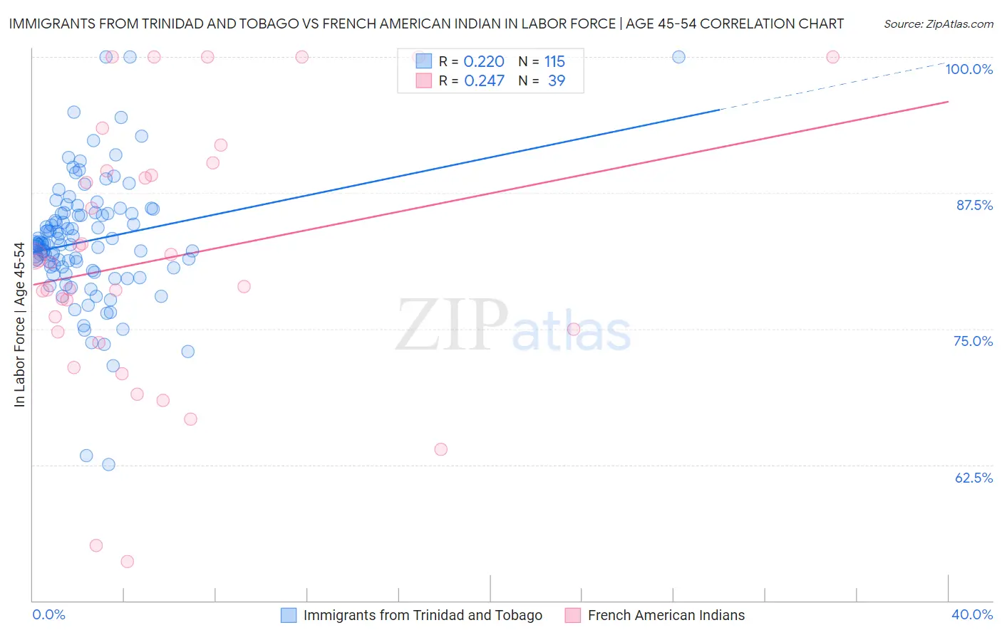 Immigrants from Trinidad and Tobago vs French American Indian In Labor Force | Age 45-54