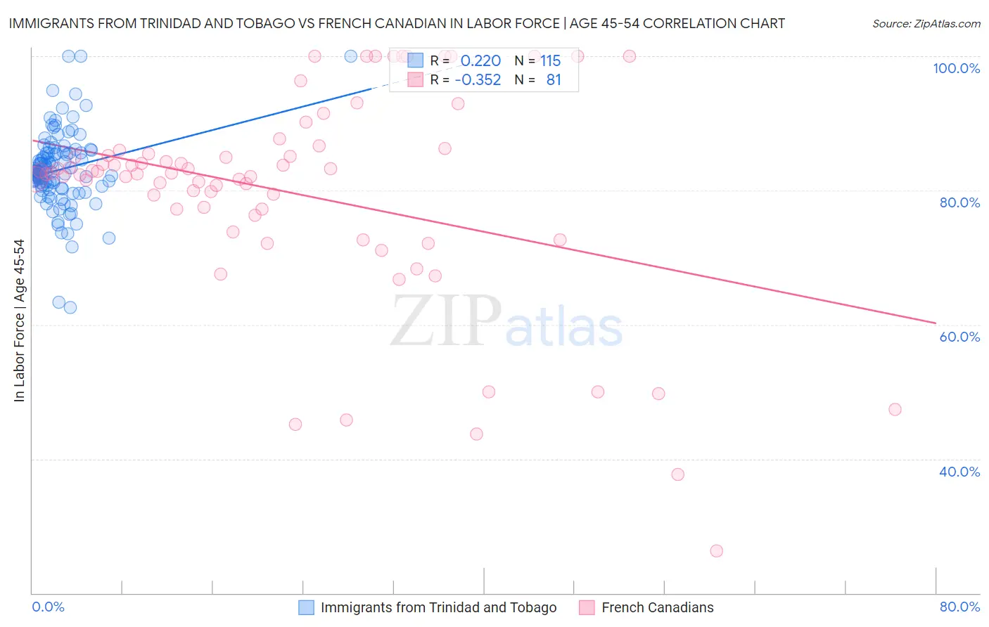 Immigrants from Trinidad and Tobago vs French Canadian In Labor Force | Age 45-54