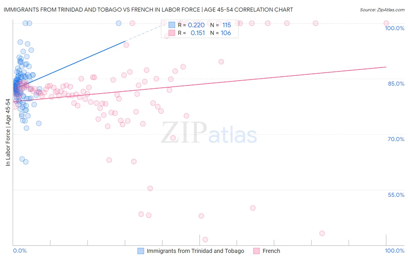 Immigrants from Trinidad and Tobago vs French In Labor Force | Age 45-54