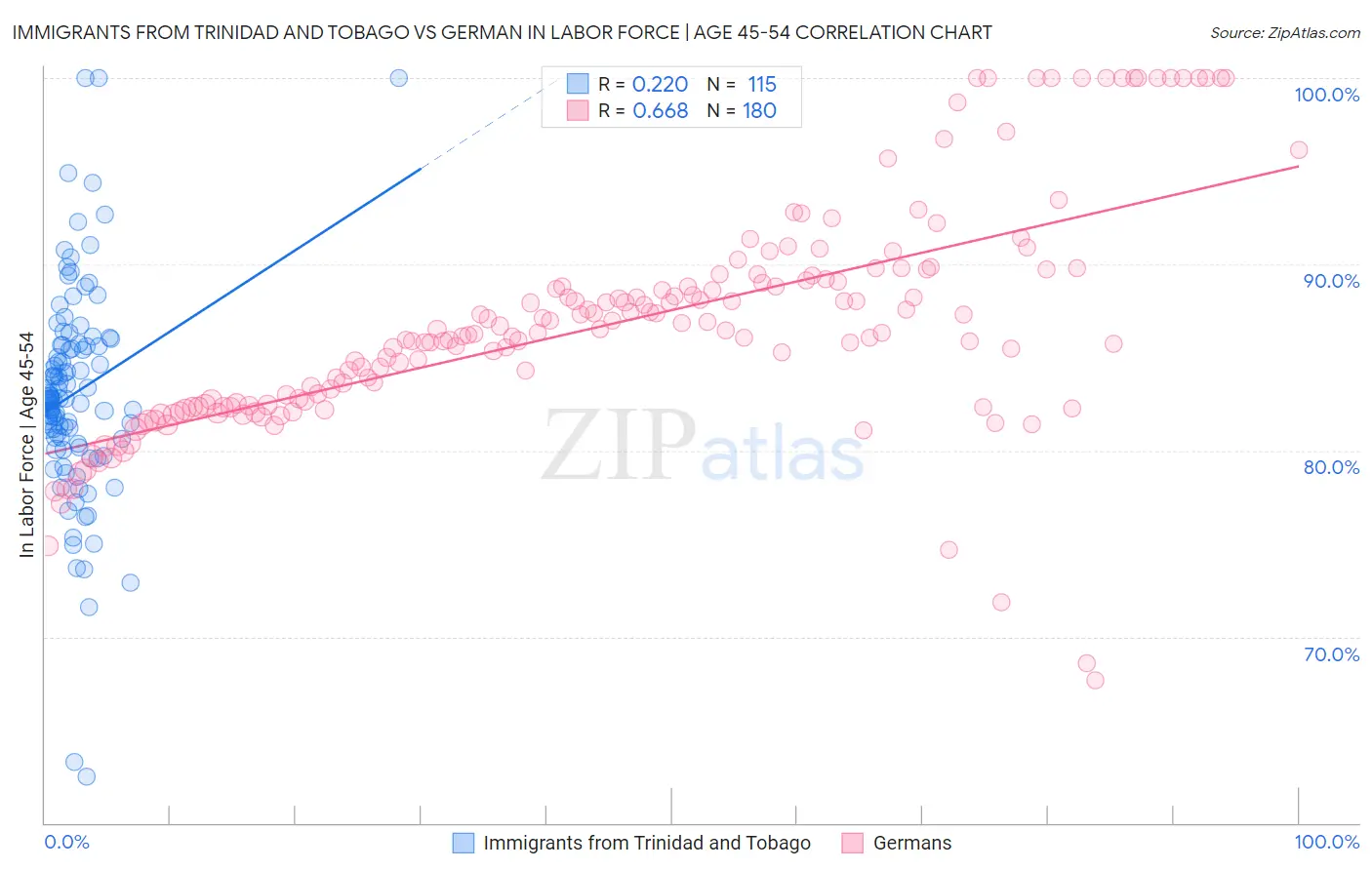 Immigrants from Trinidad and Tobago vs German In Labor Force | Age 45-54