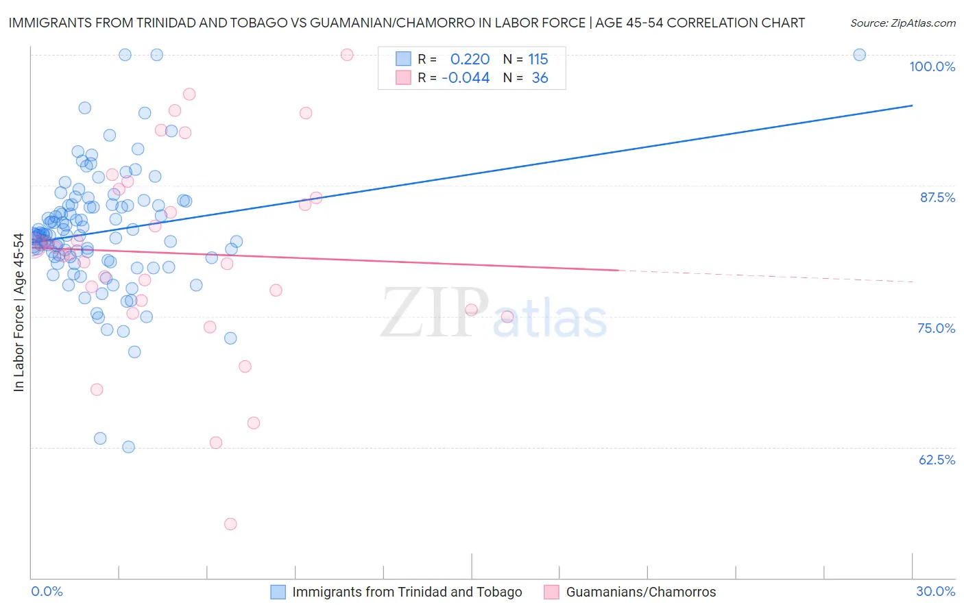 Immigrants from Trinidad and Tobago vs Guamanian/Chamorro In Labor Force | Age 45-54