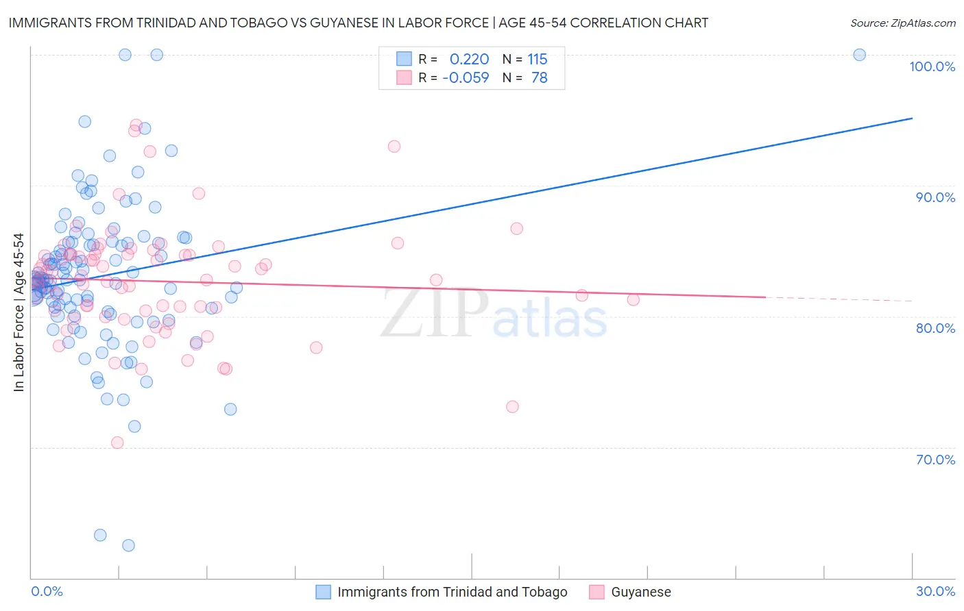 Immigrants from Trinidad and Tobago vs Guyanese In Labor Force | Age 45-54