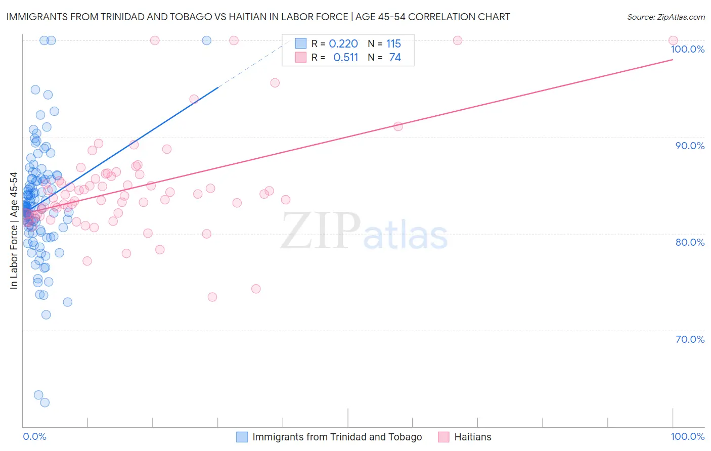 Immigrants from Trinidad and Tobago vs Haitian In Labor Force | Age 45-54