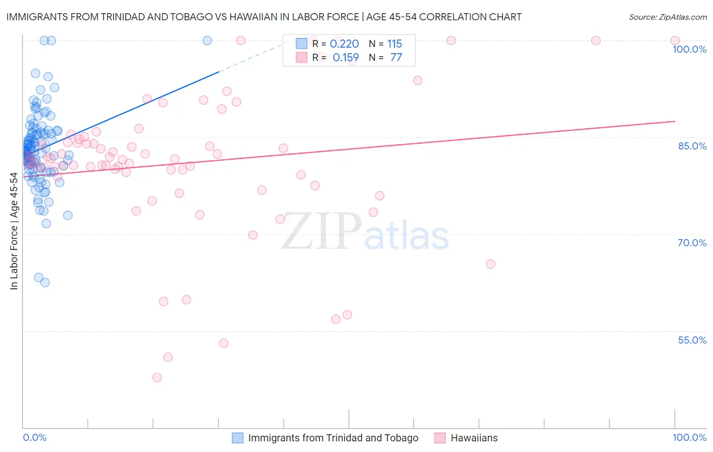 Immigrants from Trinidad and Tobago vs Hawaiian In Labor Force | Age 45-54