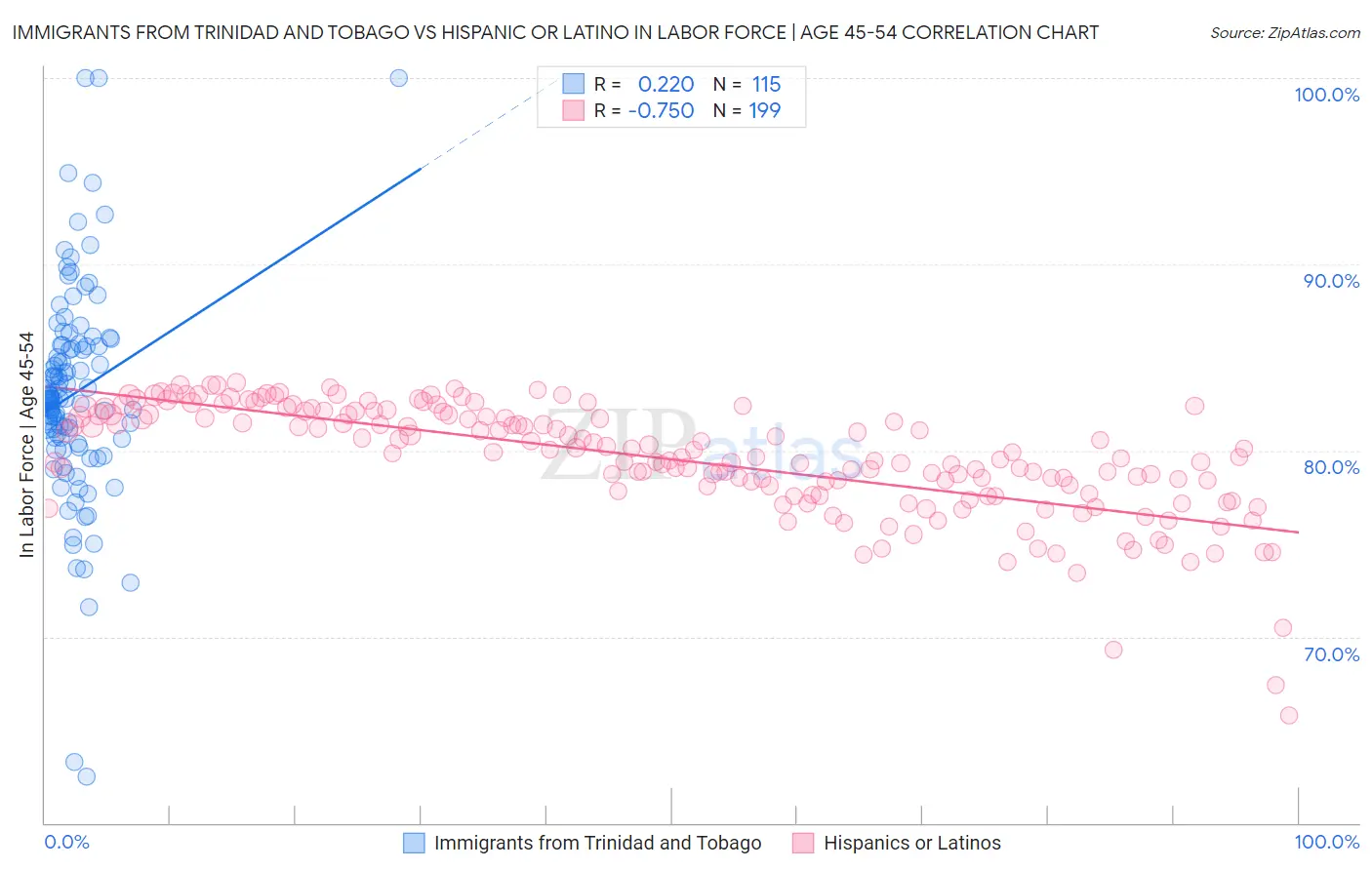 Immigrants from Trinidad and Tobago vs Hispanic or Latino In Labor Force | Age 45-54