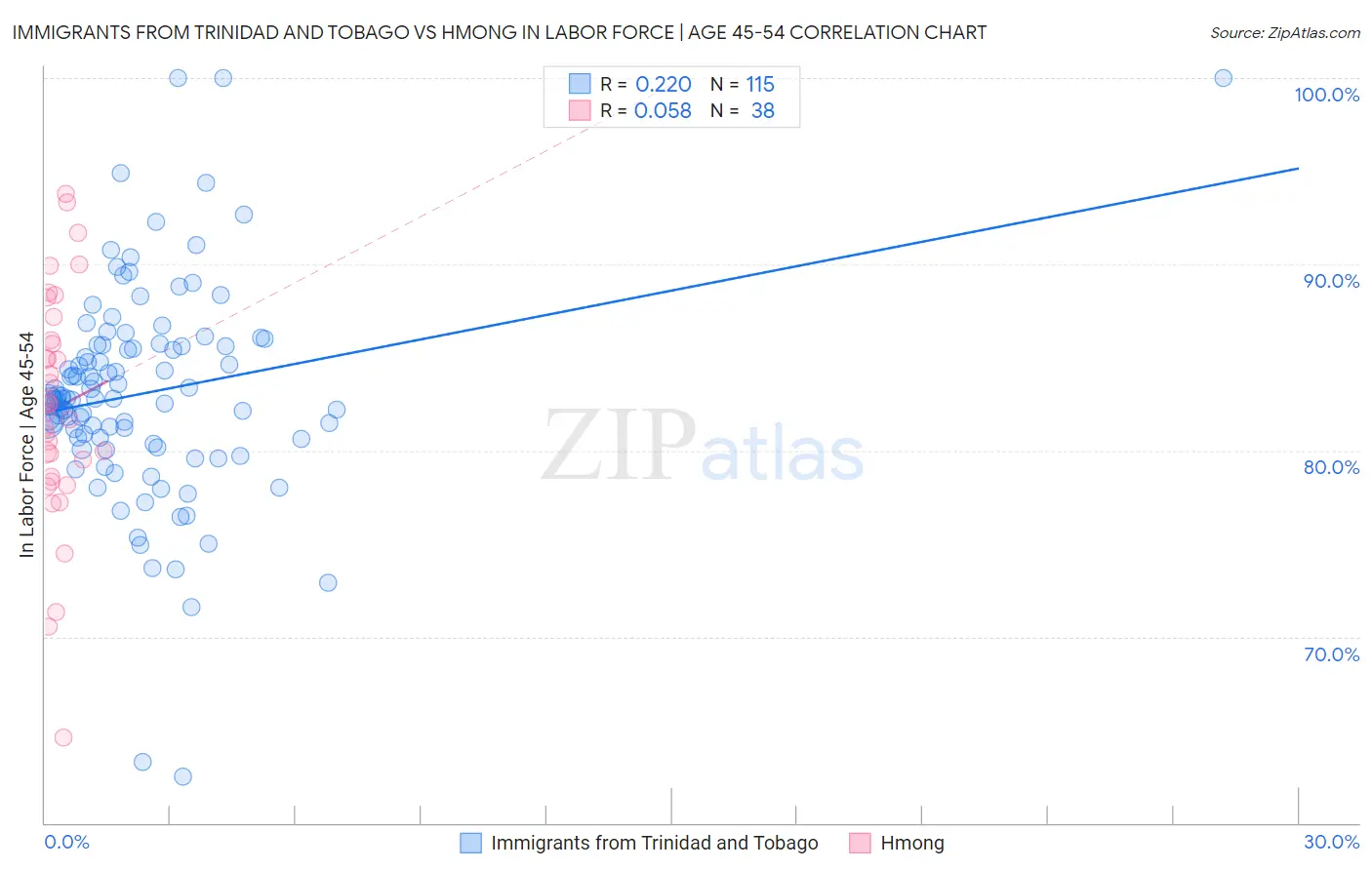Immigrants from Trinidad and Tobago vs Hmong In Labor Force | Age 45-54