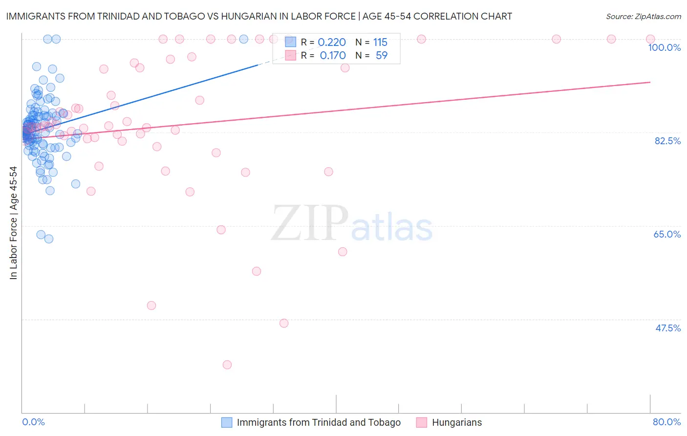 Immigrants from Trinidad and Tobago vs Hungarian In Labor Force | Age 45-54