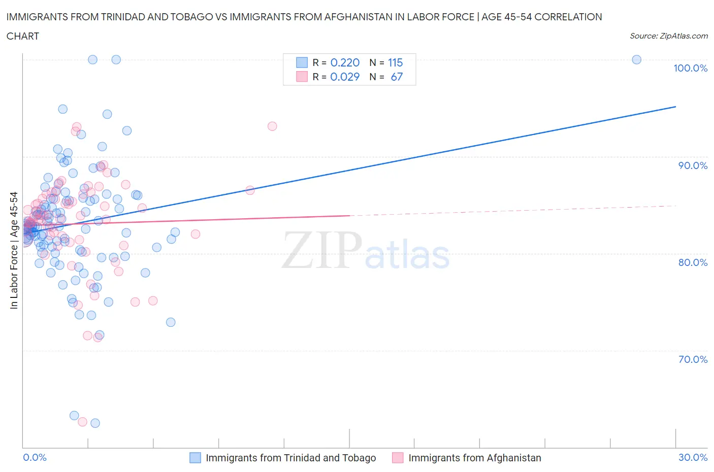 Immigrants from Trinidad and Tobago vs Immigrants from Afghanistan In Labor Force | Age 45-54