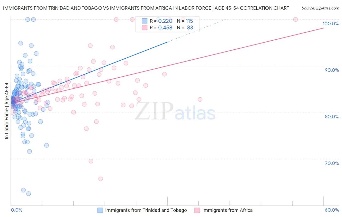 Immigrants from Trinidad and Tobago vs Immigrants from Africa In Labor Force | Age 45-54