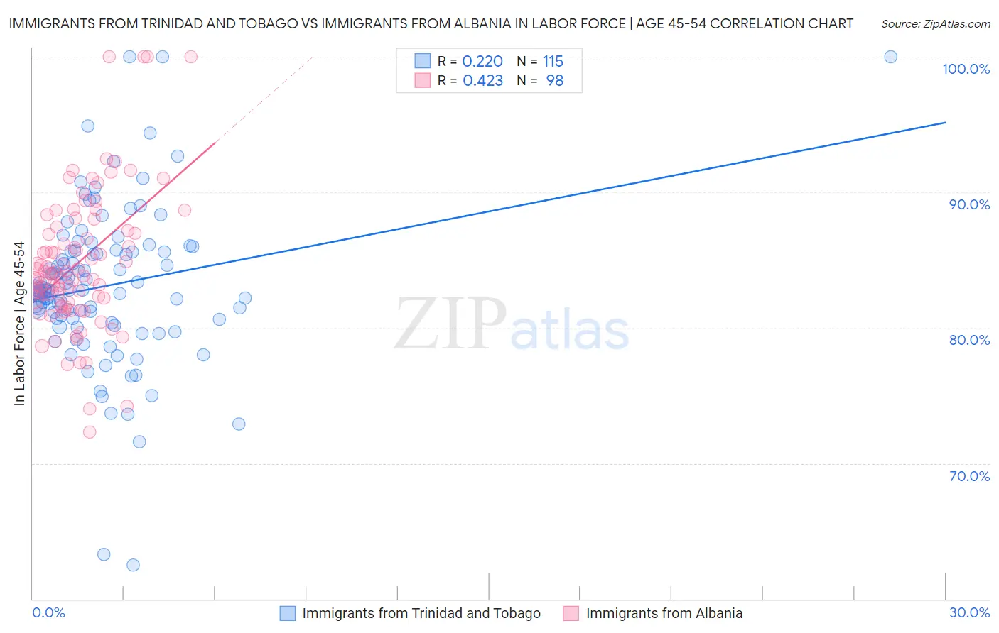 Immigrants from Trinidad and Tobago vs Immigrants from Albania In Labor Force | Age 45-54