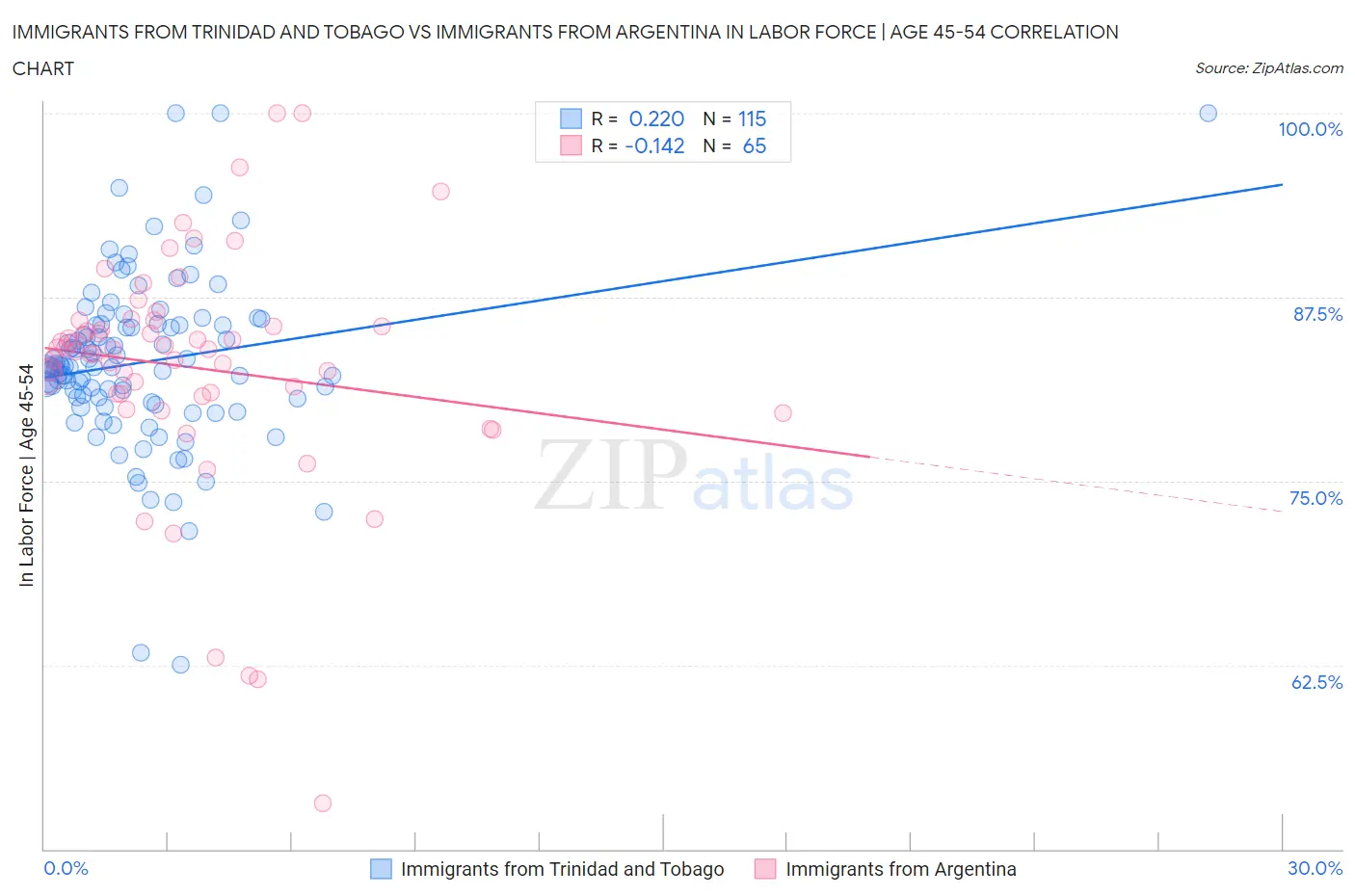 Immigrants from Trinidad and Tobago vs Immigrants from Argentina In Labor Force | Age 45-54