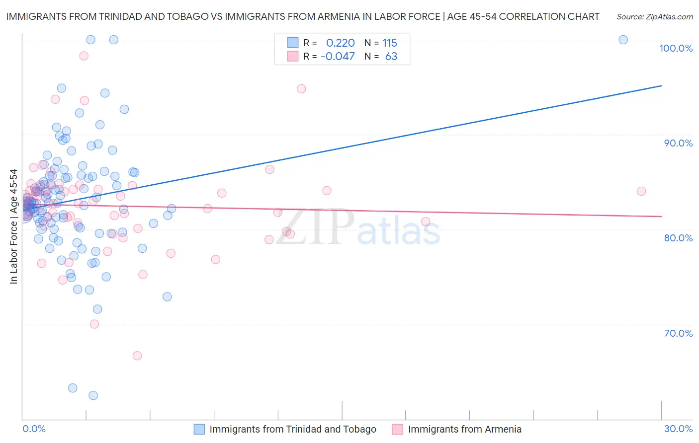 Immigrants from Trinidad and Tobago vs Immigrants from Armenia In Labor Force | Age 45-54