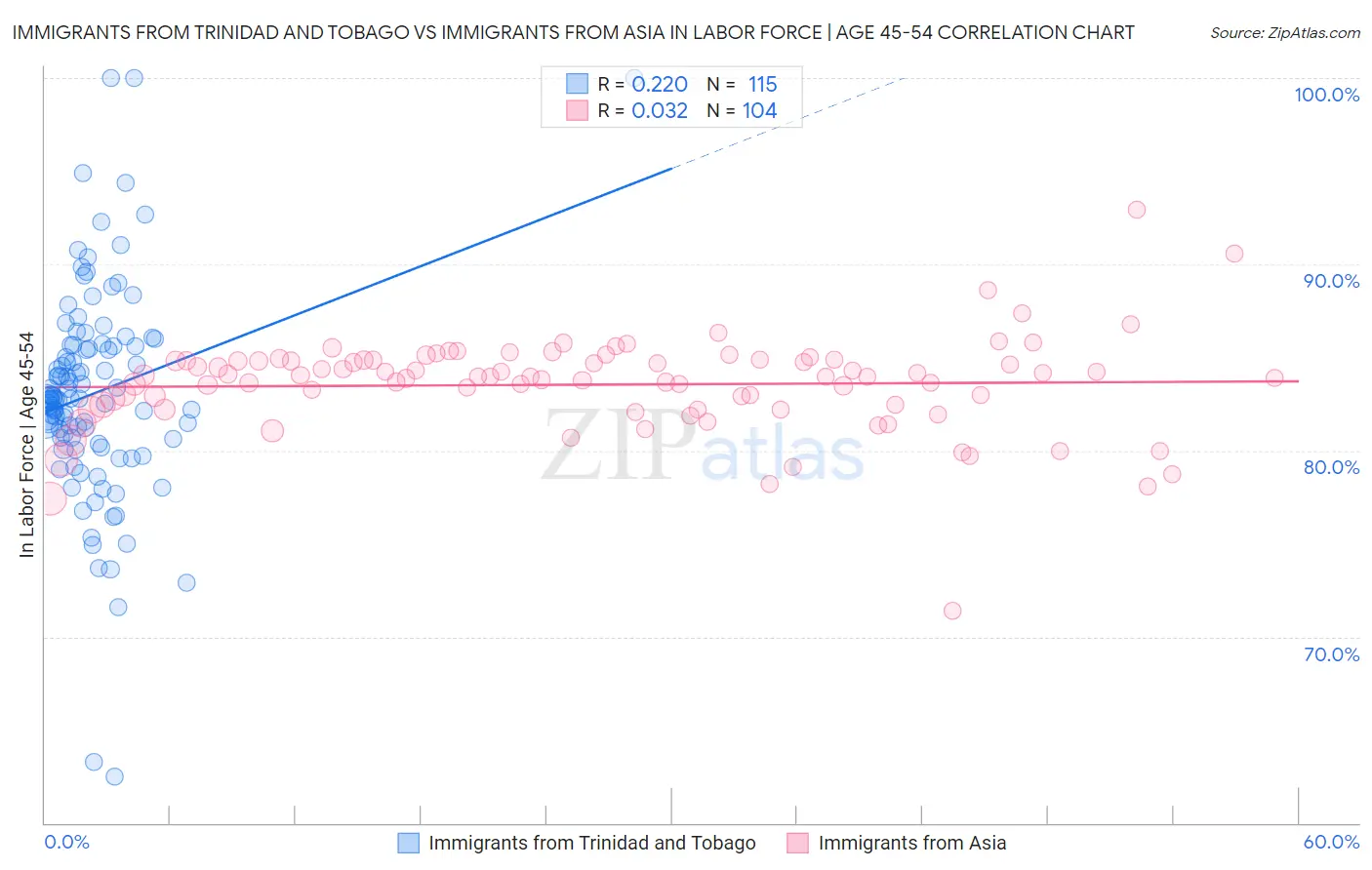 Immigrants from Trinidad and Tobago vs Immigrants from Asia In Labor Force | Age 45-54