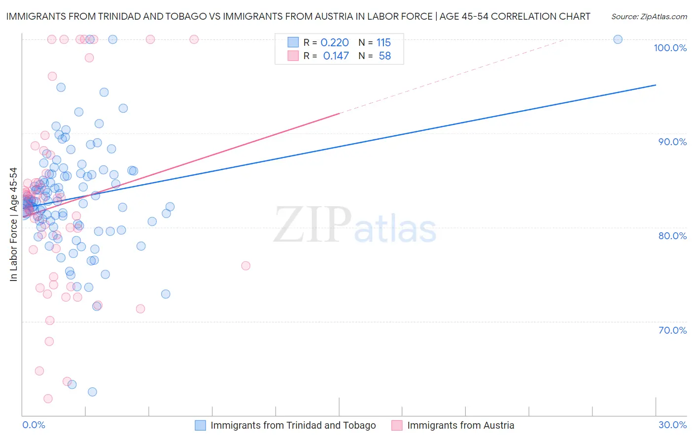 Immigrants from Trinidad and Tobago vs Immigrants from Austria In Labor Force | Age 45-54
