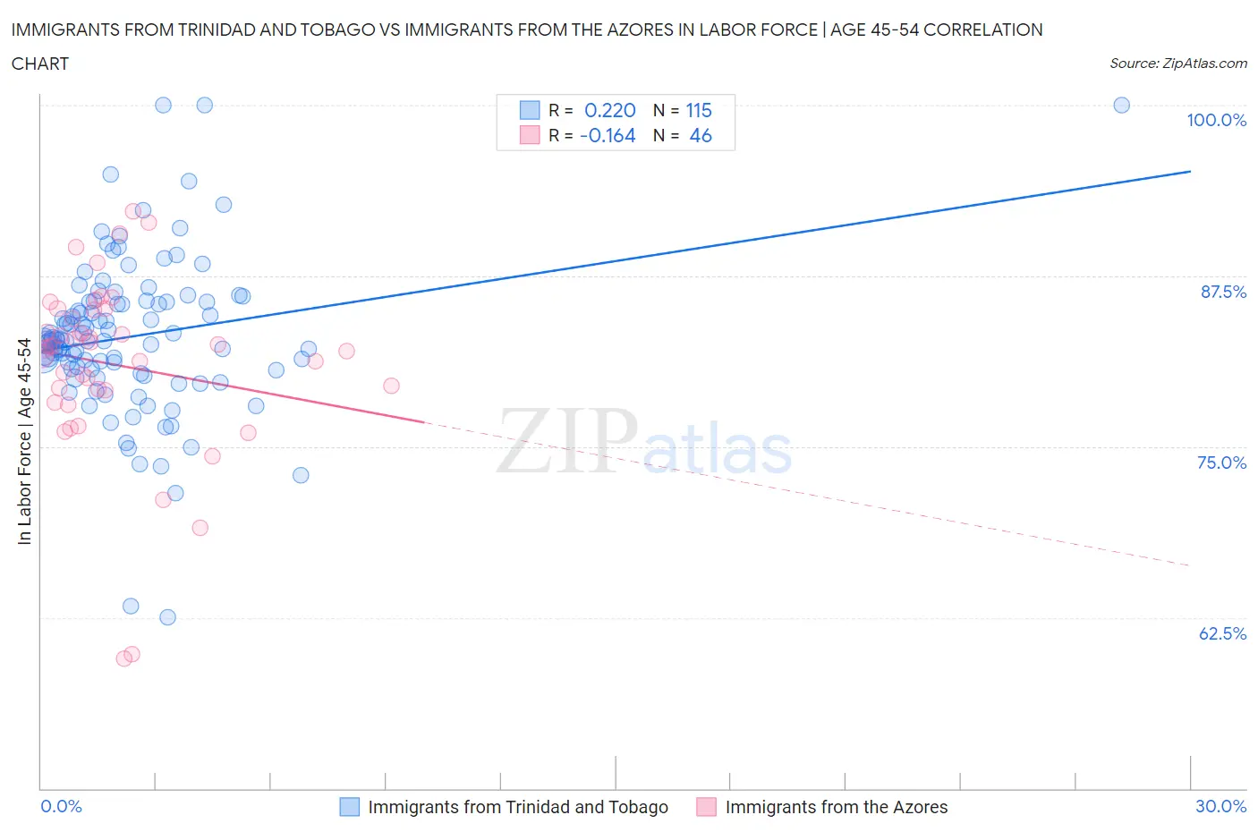 Immigrants from Trinidad and Tobago vs Immigrants from the Azores In Labor Force | Age 45-54