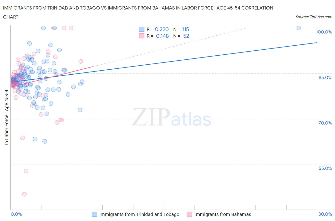 Immigrants from Trinidad and Tobago vs Immigrants from Bahamas In Labor Force | Age 45-54
