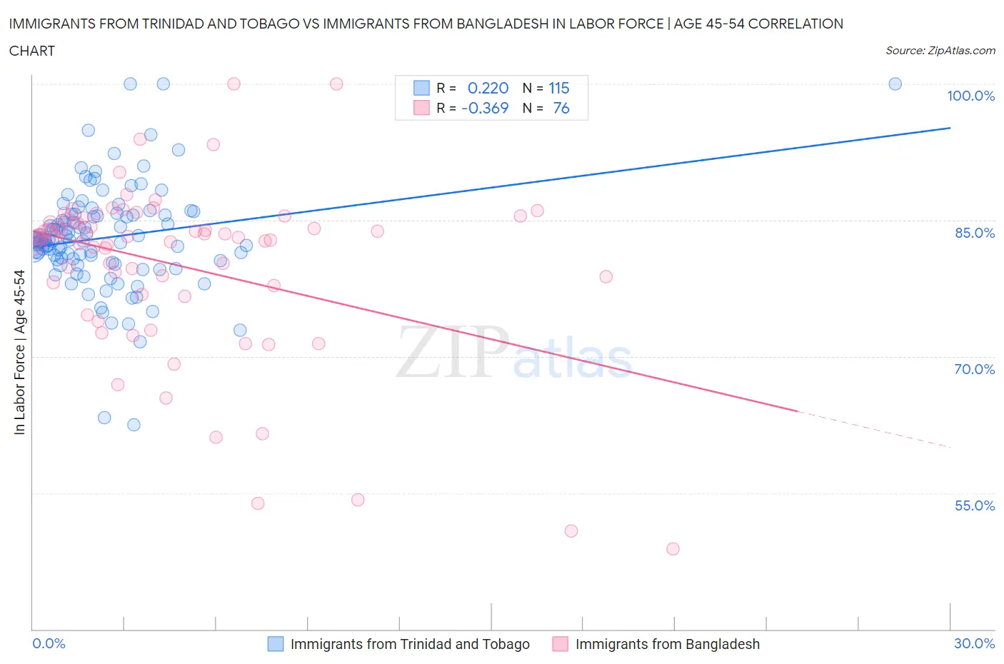 Immigrants from Trinidad and Tobago vs Immigrants from Bangladesh In Labor Force | Age 45-54