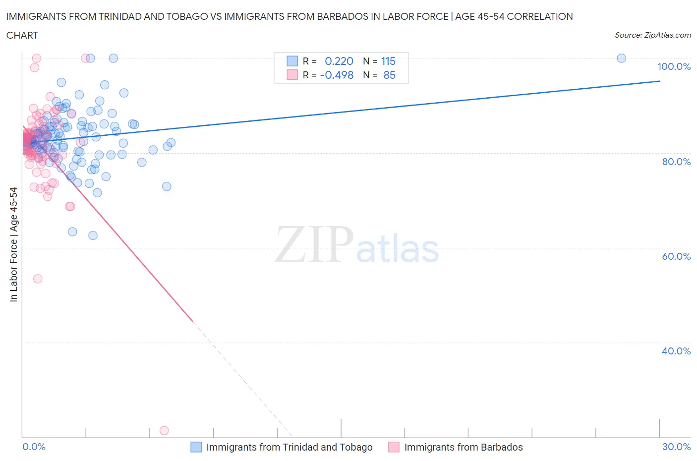 Immigrants from Trinidad and Tobago vs Immigrants from Barbados In Labor Force | Age 45-54