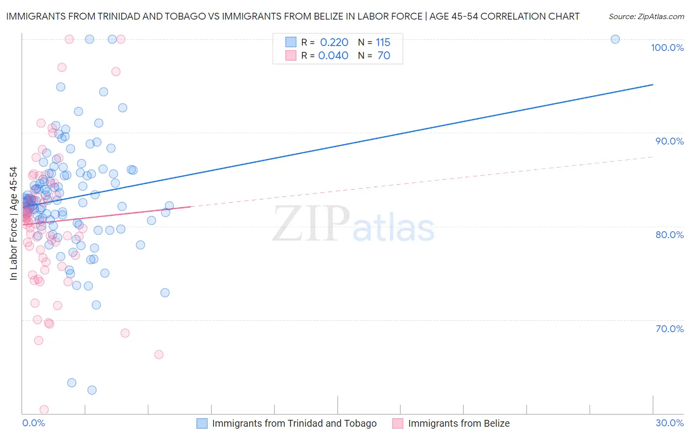 Immigrants from Trinidad and Tobago vs Immigrants from Belize In Labor Force | Age 45-54