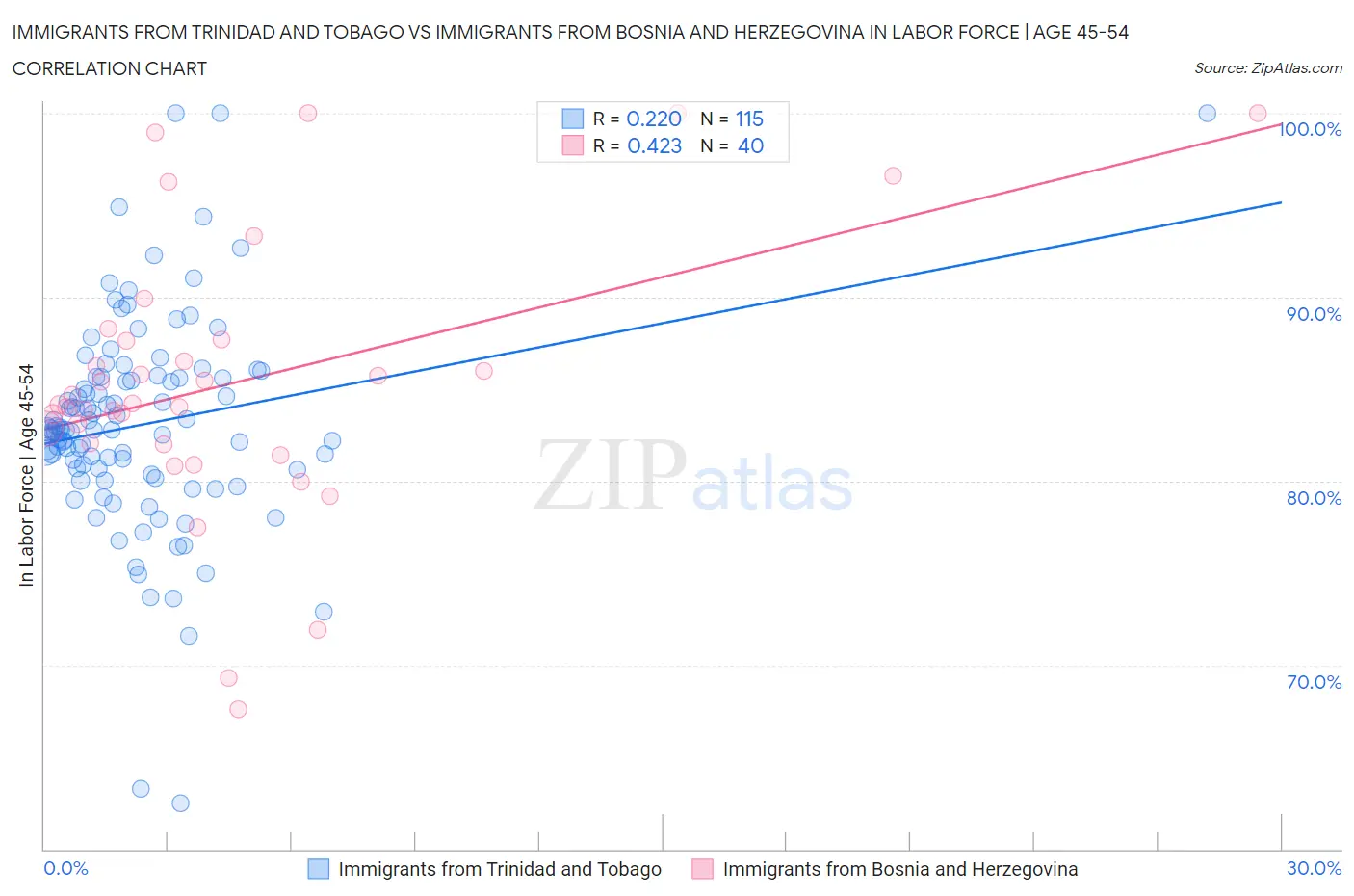 Immigrants from Trinidad and Tobago vs Immigrants from Bosnia and Herzegovina In Labor Force | Age 45-54