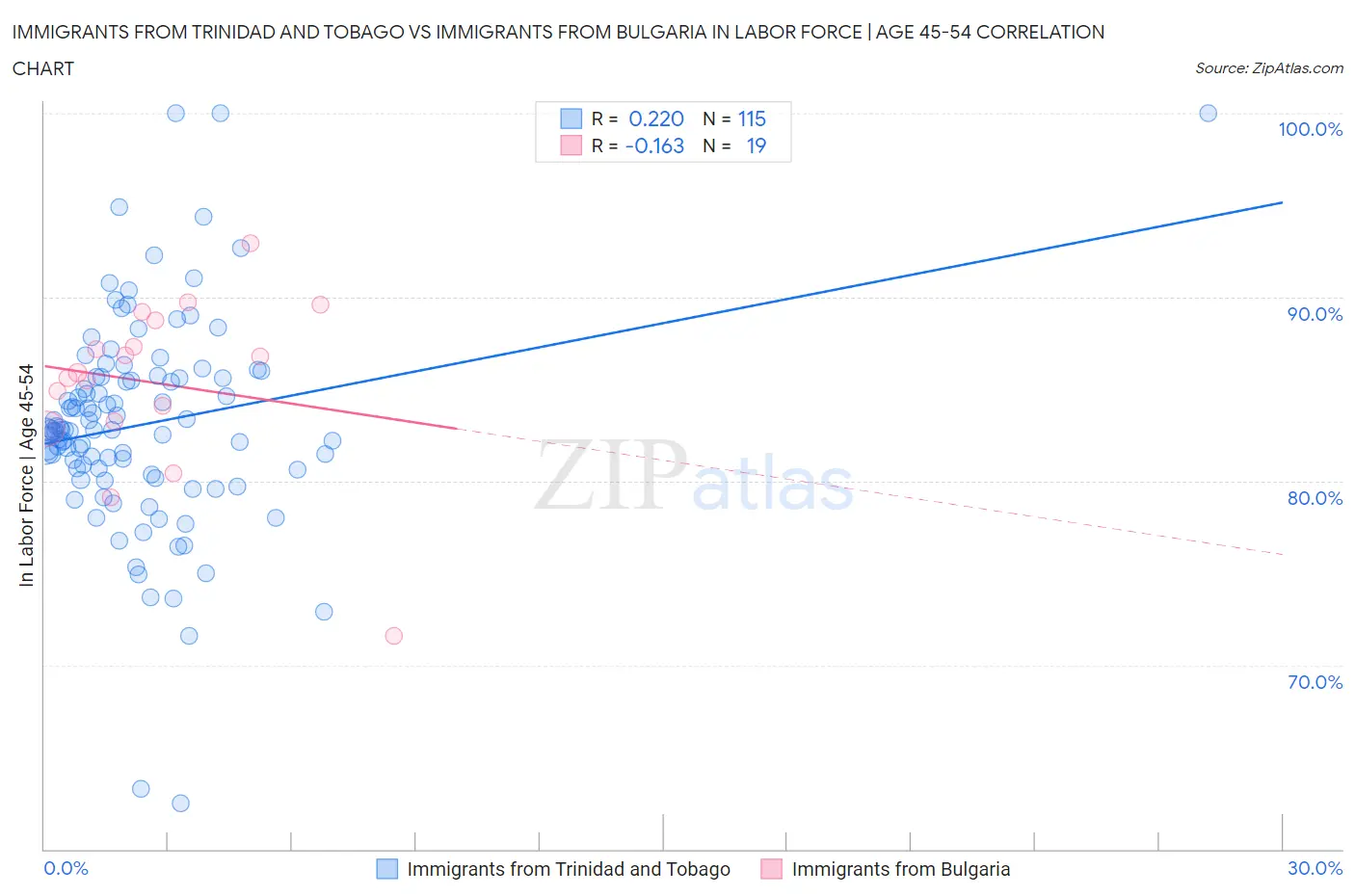Immigrants from Trinidad and Tobago vs Immigrants from Bulgaria In Labor Force | Age 45-54