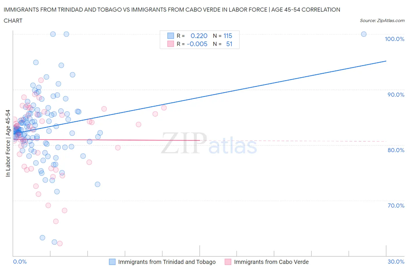 Immigrants from Trinidad and Tobago vs Immigrants from Cabo Verde In Labor Force | Age 45-54