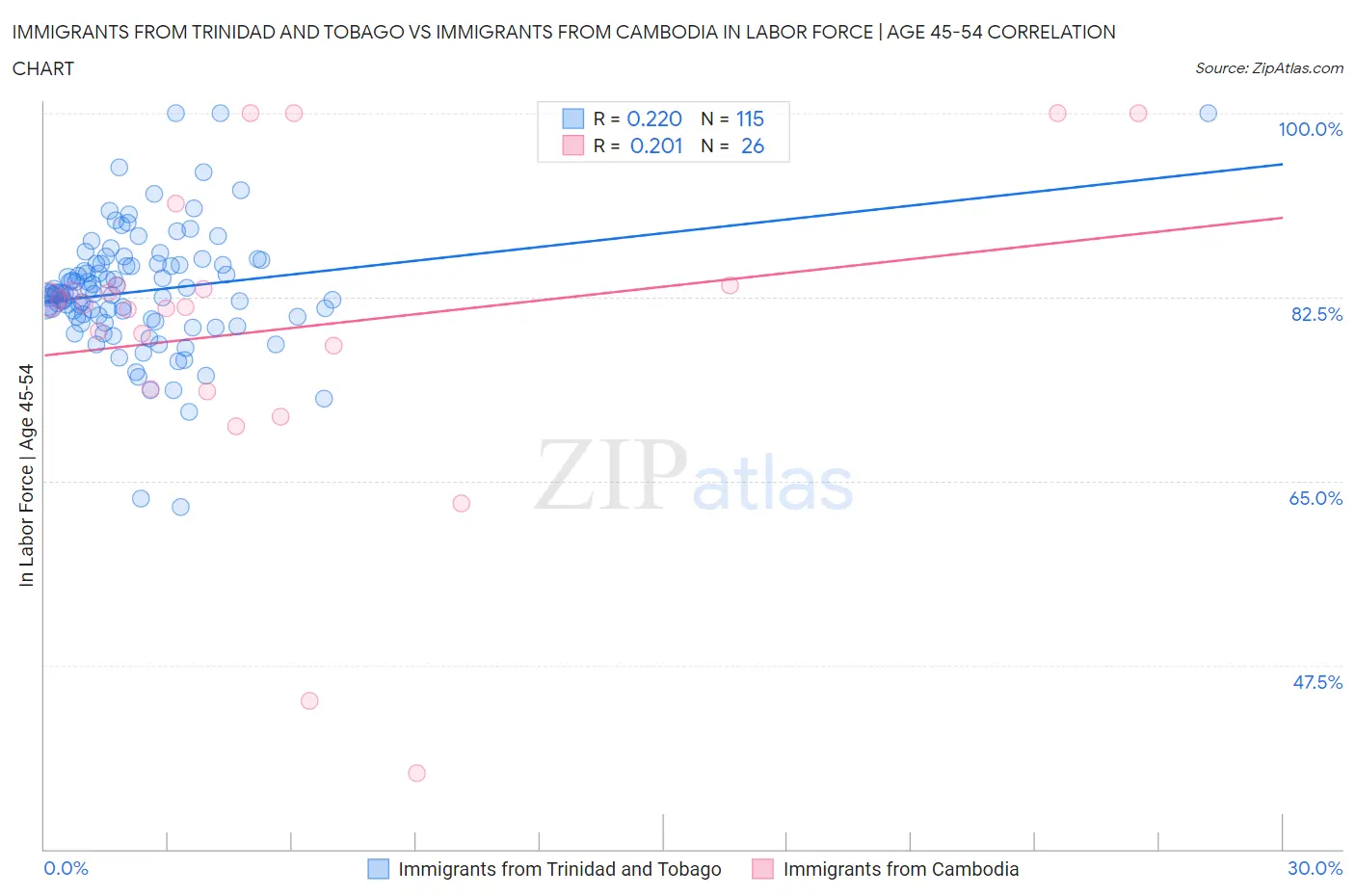 Immigrants from Trinidad and Tobago vs Immigrants from Cambodia In Labor Force | Age 45-54