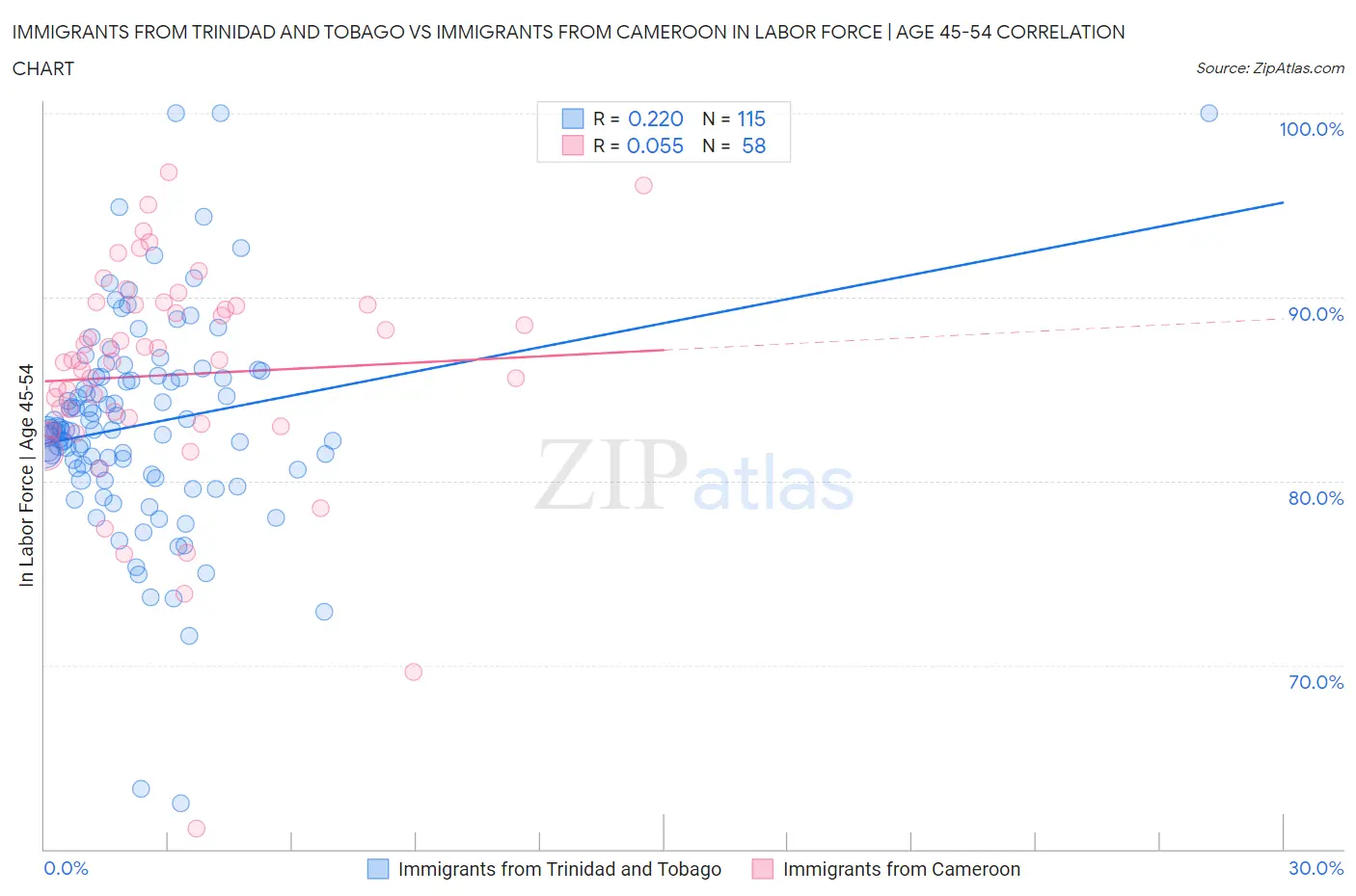 Immigrants from Trinidad and Tobago vs Immigrants from Cameroon In Labor Force | Age 45-54