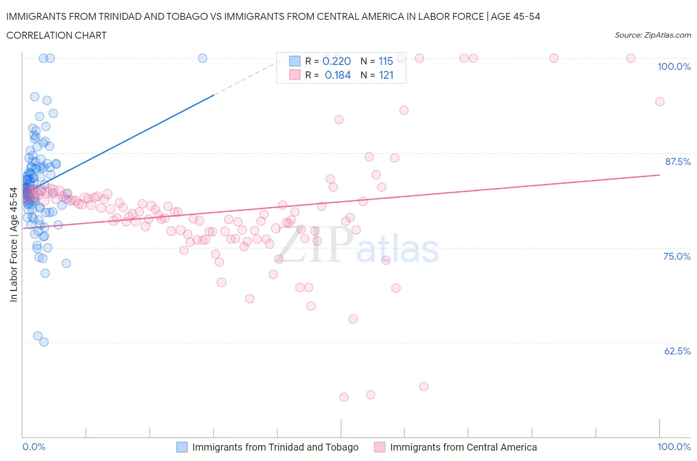 Immigrants from Trinidad and Tobago vs Immigrants from Central America In Labor Force | Age 45-54