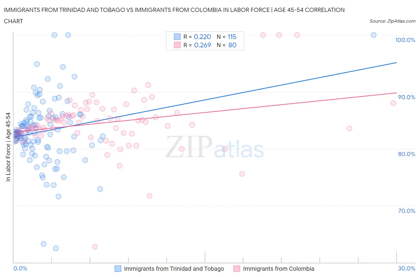 Immigrants from Trinidad and Tobago vs Immigrants from Colombia In Labor Force | Age 45-54