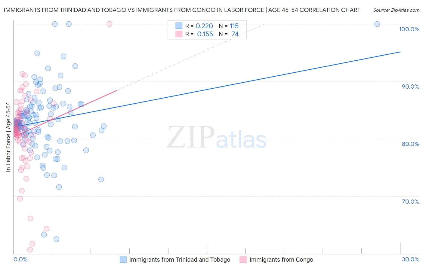 Immigrants from Trinidad and Tobago vs Immigrants from Congo In Labor Force | Age 45-54