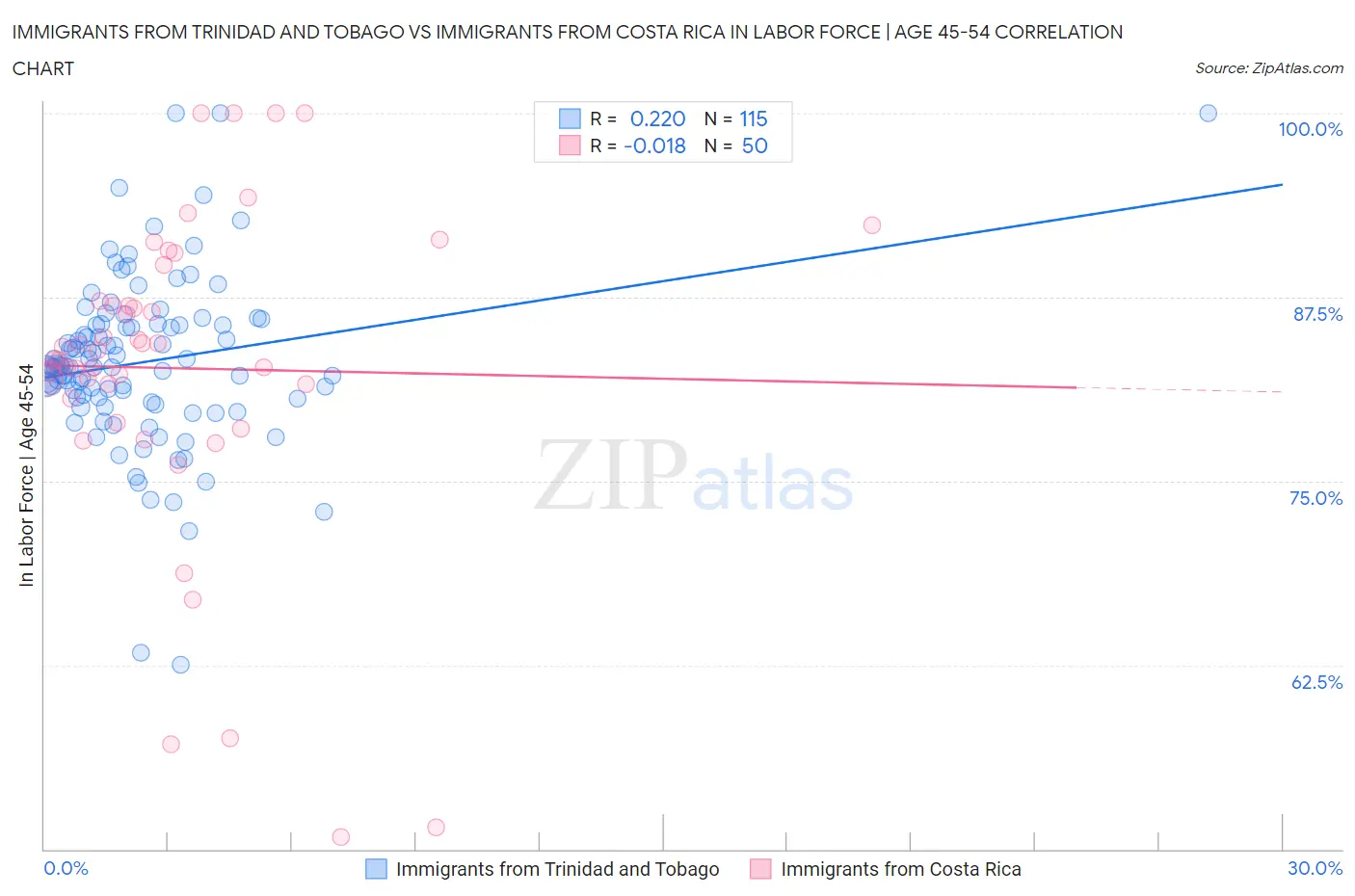 Immigrants from Trinidad and Tobago vs Immigrants from Costa Rica In Labor Force | Age 45-54