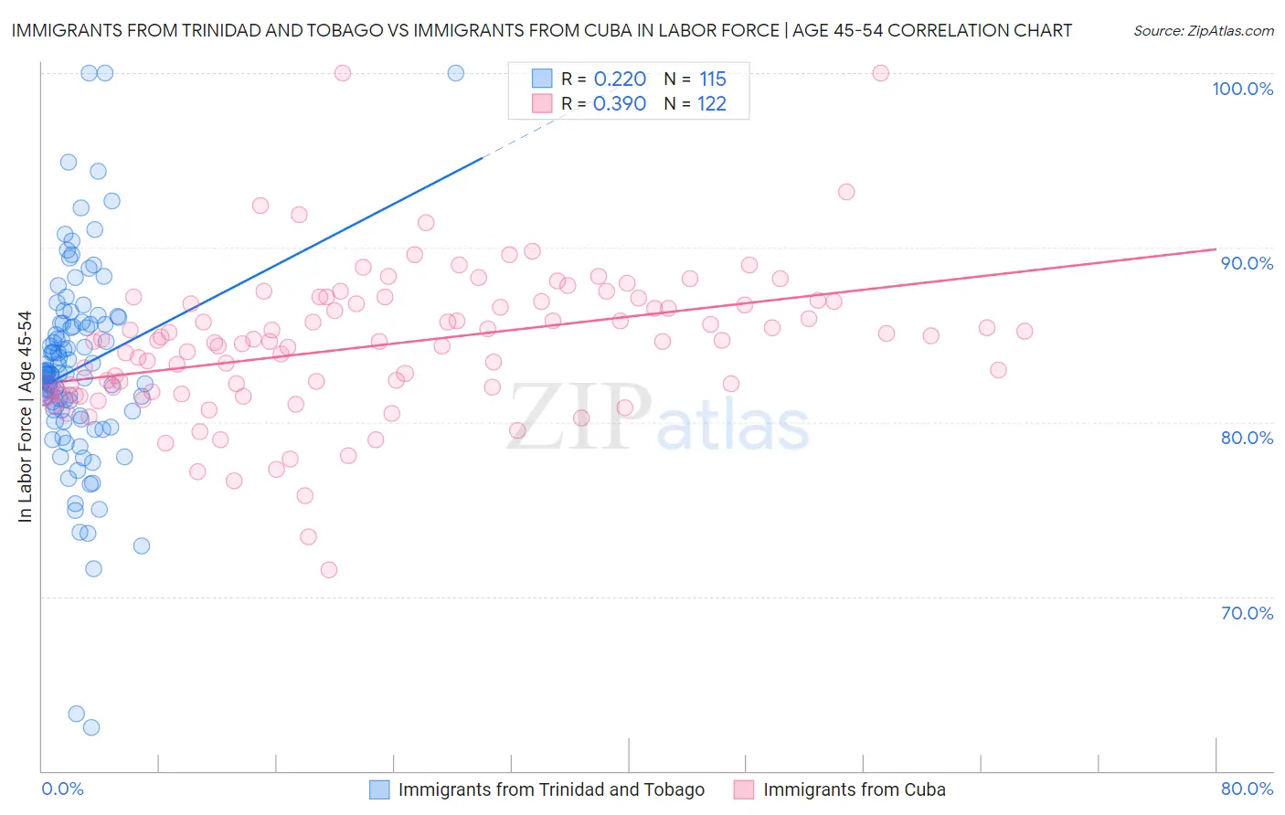 Immigrants from Trinidad and Tobago vs Immigrants from Cuba In Labor Force | Age 45-54