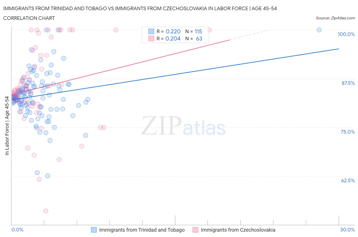 Immigrants from Trinidad and Tobago vs Immigrants from Czechoslovakia In Labor Force | Age 45-54