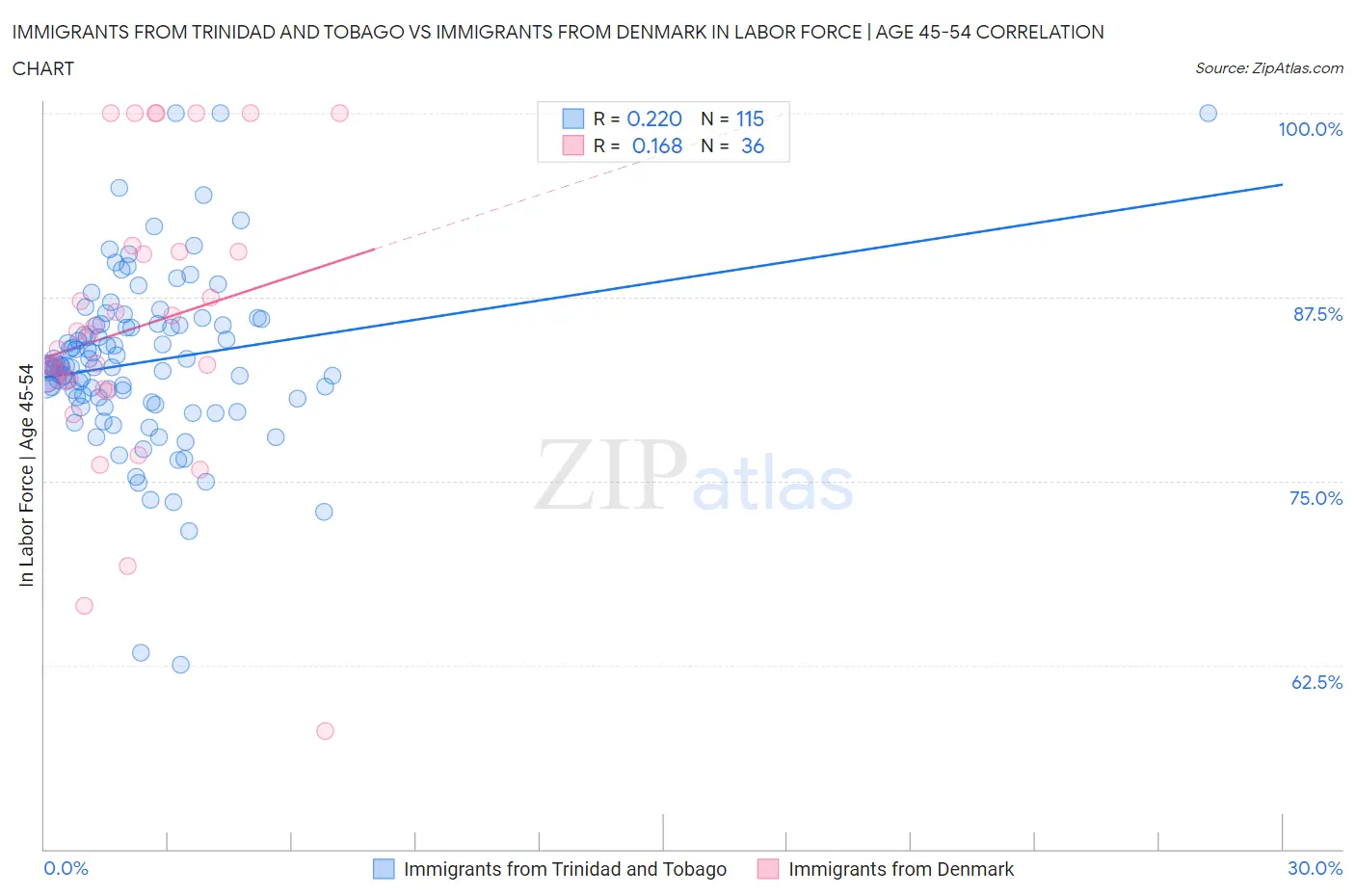 Immigrants from Trinidad and Tobago vs Immigrants from Denmark In Labor Force | Age 45-54