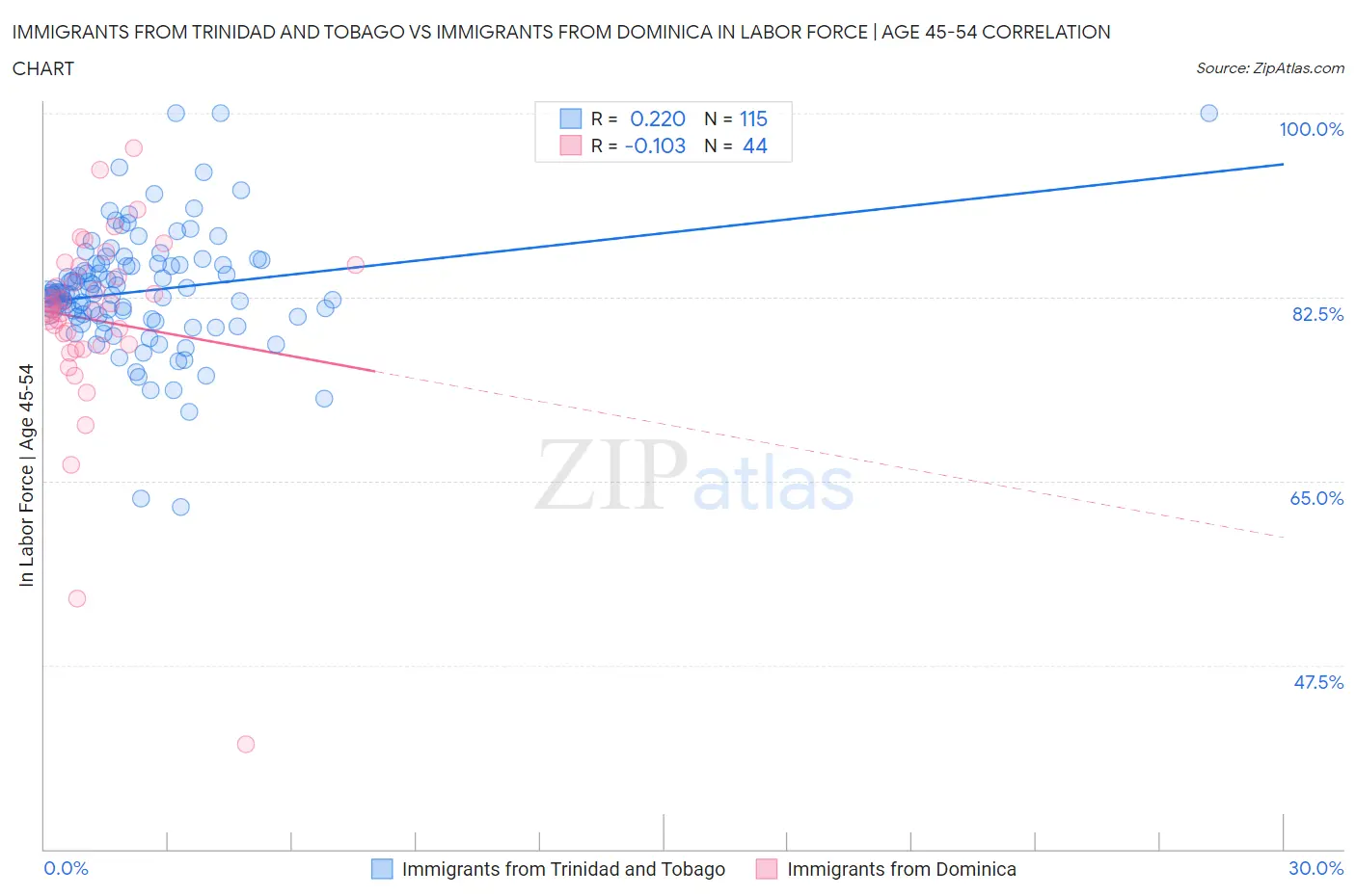 Immigrants from Trinidad and Tobago vs Immigrants from Dominica In Labor Force | Age 45-54