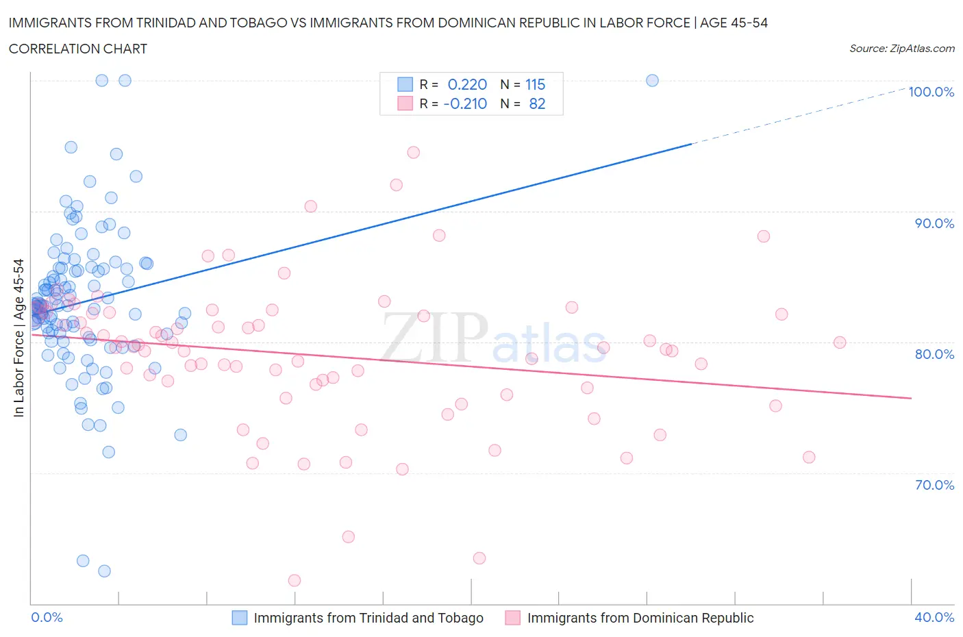 Immigrants from Trinidad and Tobago vs Immigrants from Dominican Republic In Labor Force | Age 45-54