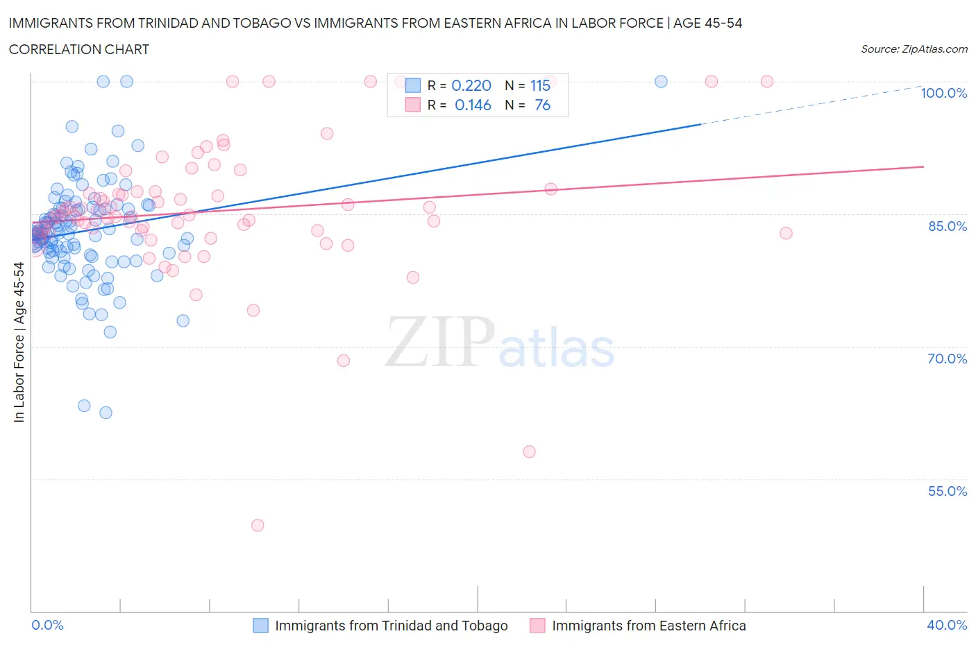 Immigrants from Trinidad and Tobago vs Immigrants from Eastern Africa In Labor Force | Age 45-54