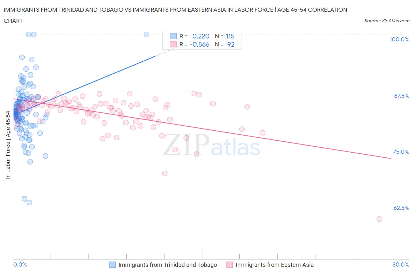 Immigrants from Trinidad and Tobago vs Immigrants from Eastern Asia In Labor Force | Age 45-54