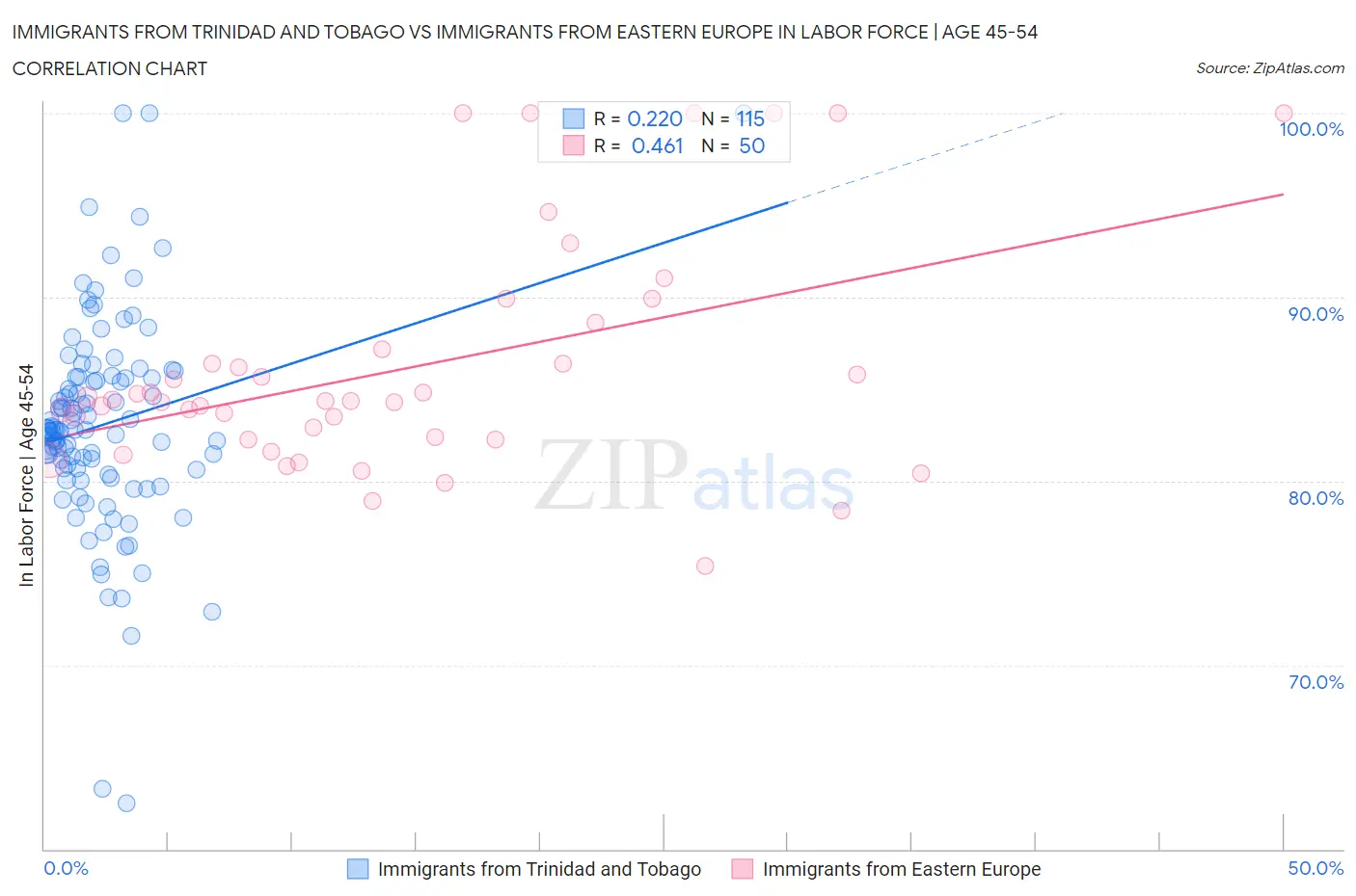 Immigrants from Trinidad and Tobago vs Immigrants from Eastern Europe In Labor Force | Age 45-54
