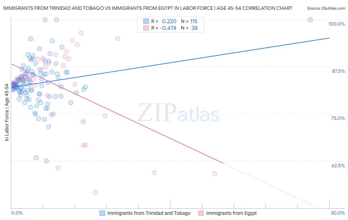 Immigrants from Trinidad and Tobago vs Immigrants from Egypt In Labor Force | Age 45-54
