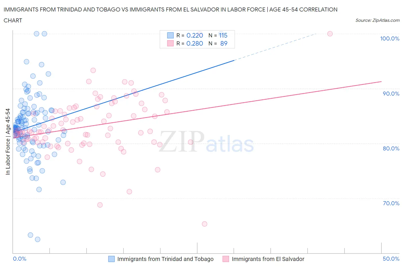 Immigrants from Trinidad and Tobago vs Immigrants from El Salvador In Labor Force | Age 45-54
