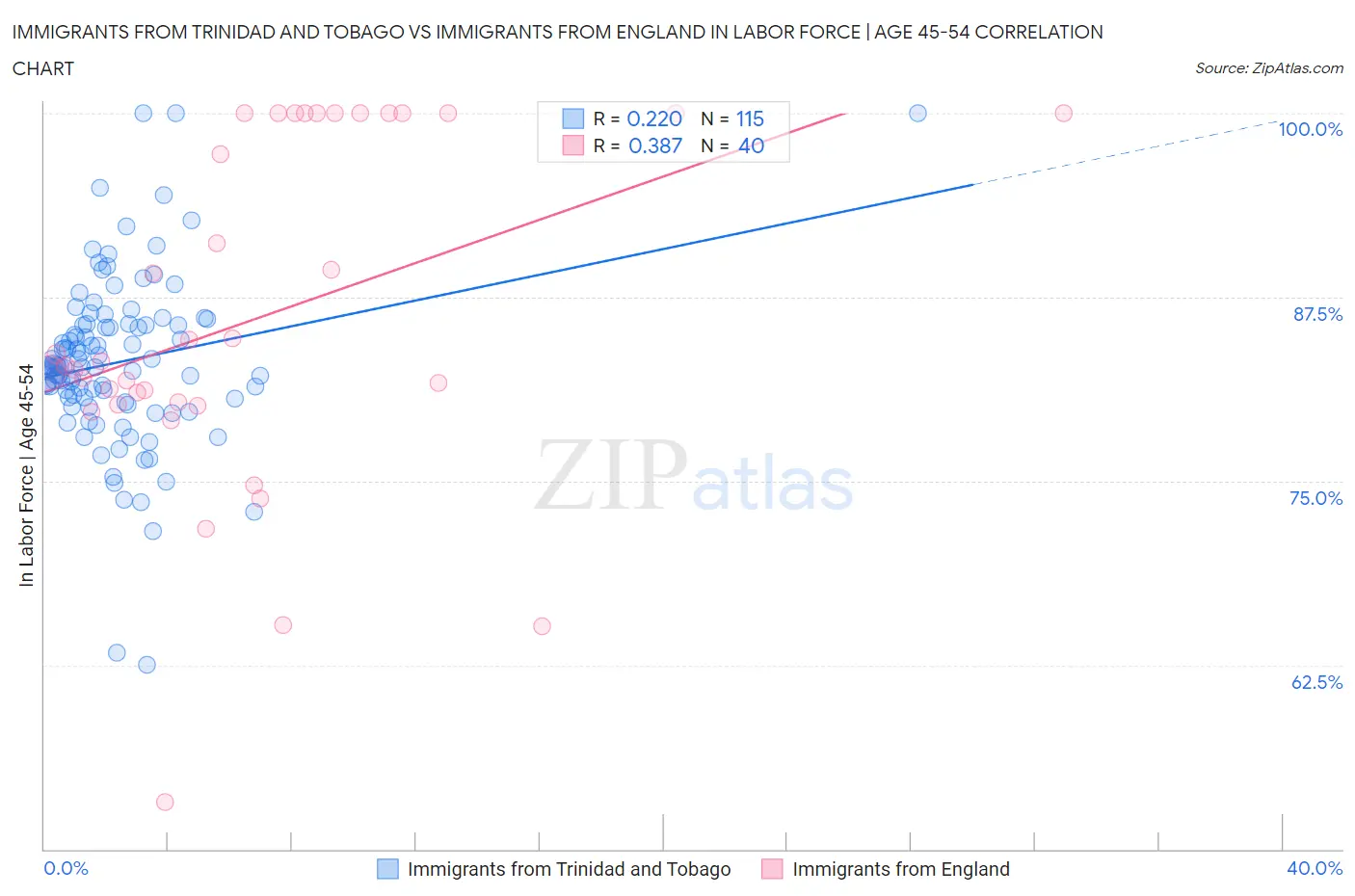 Immigrants from Trinidad and Tobago vs Immigrants from England In Labor Force | Age 45-54