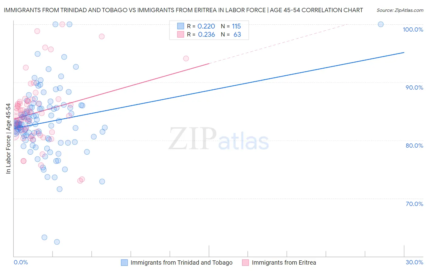 Immigrants from Trinidad and Tobago vs Immigrants from Eritrea In Labor Force | Age 45-54
