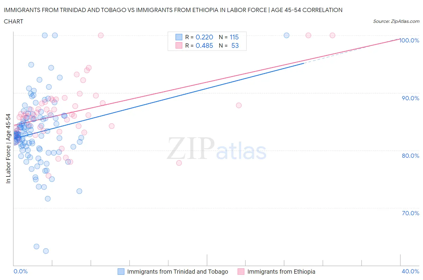Immigrants from Trinidad and Tobago vs Immigrants from Ethiopia In Labor Force | Age 45-54