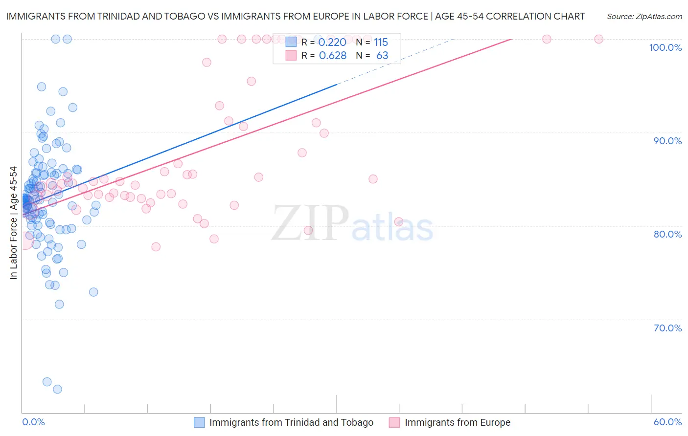 Immigrants from Trinidad and Tobago vs Immigrants from Europe In Labor Force | Age 45-54